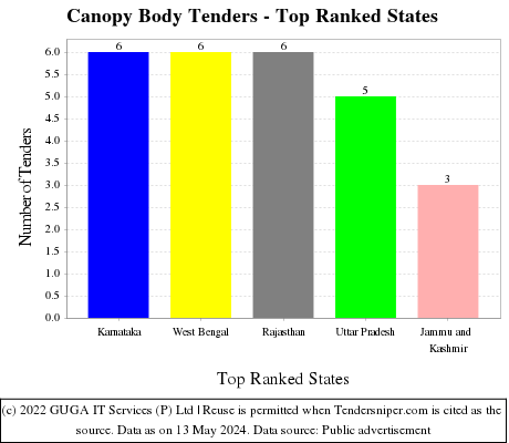 Canopy Body Live Tenders - Top Ranked States (by Number)