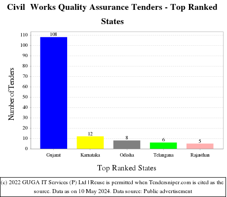 Civil  Works Quality Assurance Live Tenders - Top Ranked States (by Number)