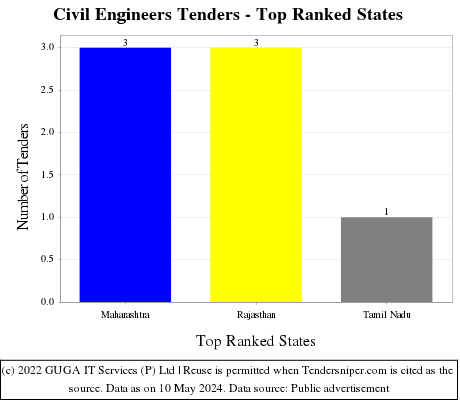 Civil Engineers Live Tenders - Top Ranked States (by Number)