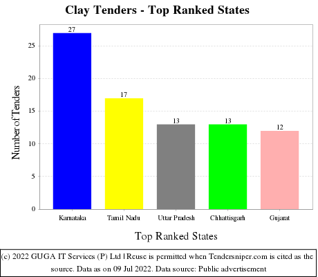 Clay Live Tenders - Top Ranked States (by Number)
