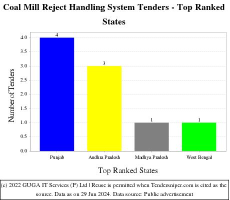 Coal Mill Reject Handling System Live Tenders - Top Ranked States (by Number)