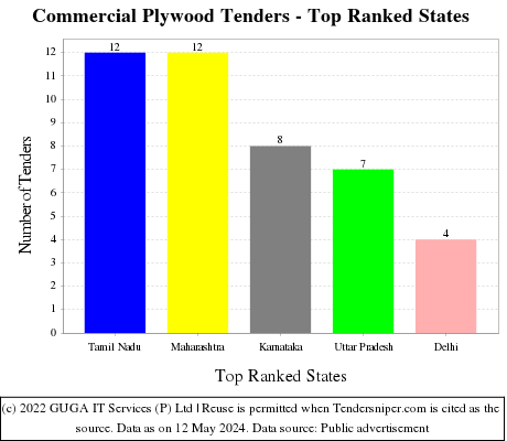 Commercial Plywood Live Tenders - Top Ranked States (by Number)