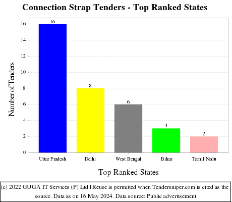 Connection Strap Live Tenders - Top Ranked States (by Number)