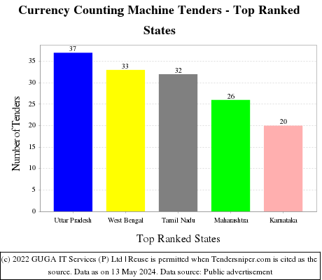 Currency Counting Machine Live Tenders - Top Ranked States (by Number)