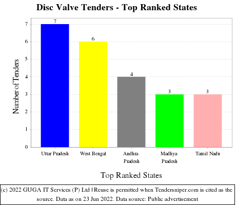 Disc Valve Live Tenders - Top Ranked States (by Number)