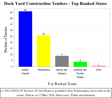Dock Yard Construction Live Tenders - Top Ranked States (by Number)