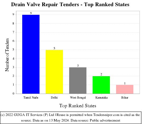Drain Valve Repair Live Tenders - Top Ranked States (by Number)