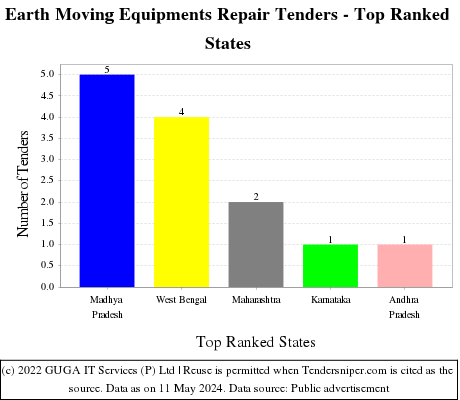 Earth Moving Equipments Repair Live Tenders - Top Ranked States (by Number)