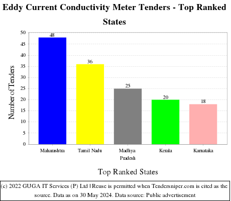 Eddy Current Conductivity Meter Live Tenders - Top Ranked States (by Number)