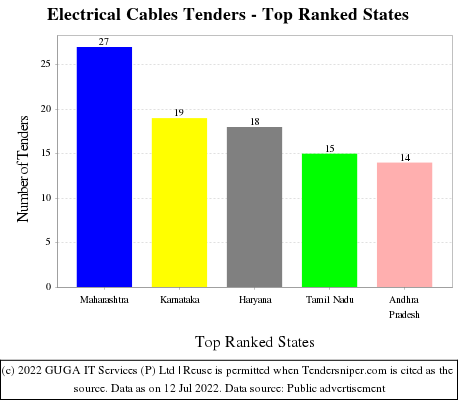 Electrical Cables Live Tenders - Top Ranked States (by Number)