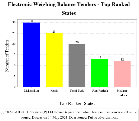 Electronic Weighing Balance Live Tenders - Top Ranked States (by Number)