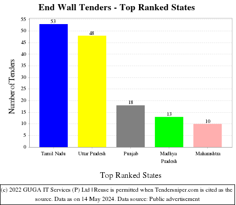 End Wall Live Tenders - Top Ranked States (by Number)