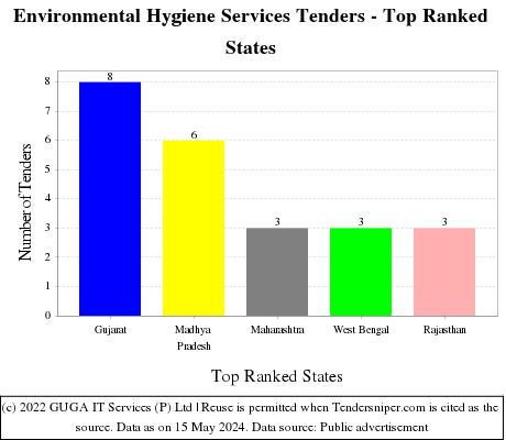 Environmental Hygiene Services Live Tenders - Top Ranked States (by Number)