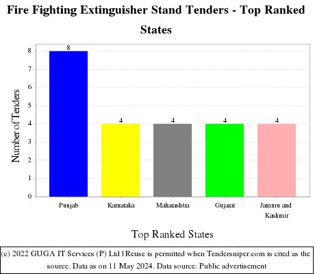 Fire Fighting Extinguisher Stand Live Tenders - Top Ranked States (by Number)