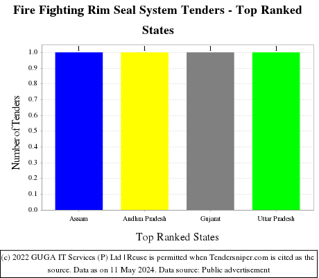 Fire Fighting Rim Seal System Live Tenders - Top Ranked States (by Number)