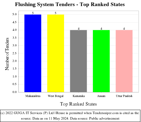 Flushing System Live Tenders - Top Ranked States (by Number)