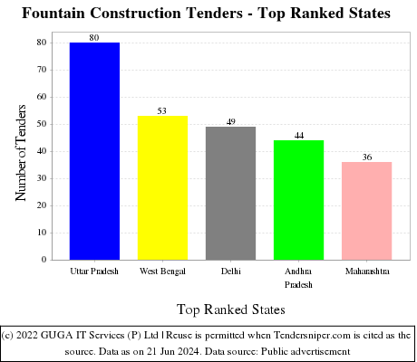 Fountain Construction Live Tenders - Top Ranked States (by Number)