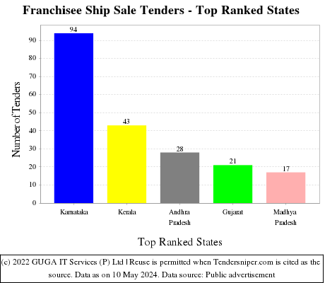 Franchisee Ship Sale Live Tenders - Top Ranked States (by Number)