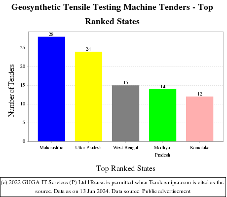 Geosynthetic Tensile Testing Machine Live Tenders - Top Ranked States (by Number)