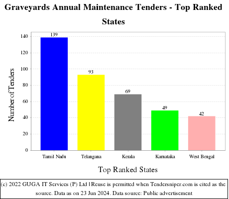 Graveyards Annual Maintenance Live Tenders - Top Ranked States (by Number)