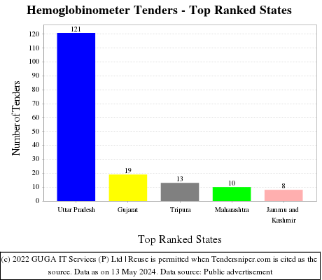 Hemoglobinometer Live Tenders - Top Ranked States (by Number)