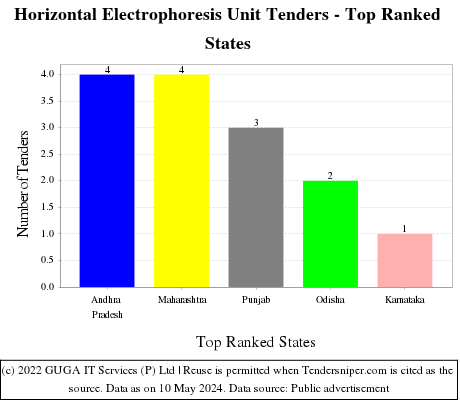 Horizontal Electrophoresis Unit Live Tenders - Top Ranked States (by Number)