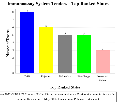 Immunoassay System Live Tenders - Top Ranked States (by Number)