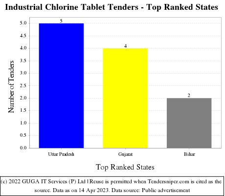 Industrial Chlorine Tablet Live Tenders - Top Ranked States (by Number)