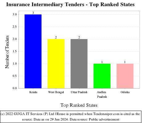 Insurance Intermediary Live Tenders - Top Ranked States (by Number)
