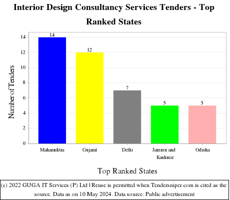 Interior Design Consultancy Services Live Tenders - Top Ranked States (by Number)