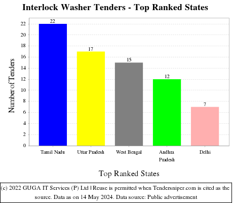 Interlock Washer Live Tenders - Top Ranked States (by Number)