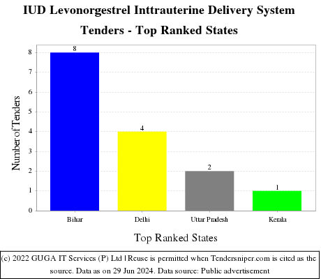 IUD Levonorgestrel Inttrauterine Delivery System Live Tenders - Top Ranked States (by Number)