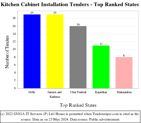 Kitchen Cabinet Installation Live Tenders - Top Ranked States (by Number)