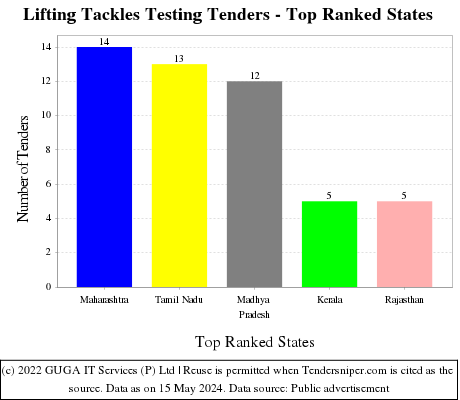 Lifting Tackles Testing Live Tenders - Top Ranked States (by Number)