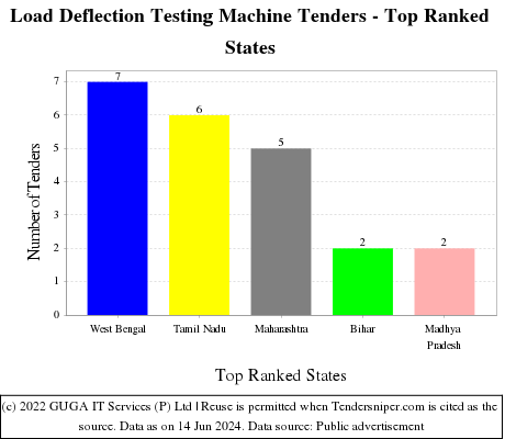 Load Deflection Testing Machine Live Tenders - Top Ranked States (by Number)