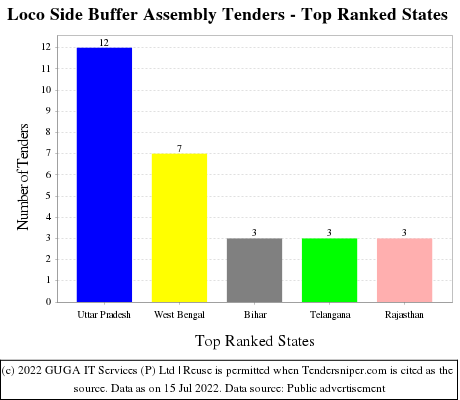 Loco Side Buffer Assembly Live Tenders - Top Ranked States (by Number)