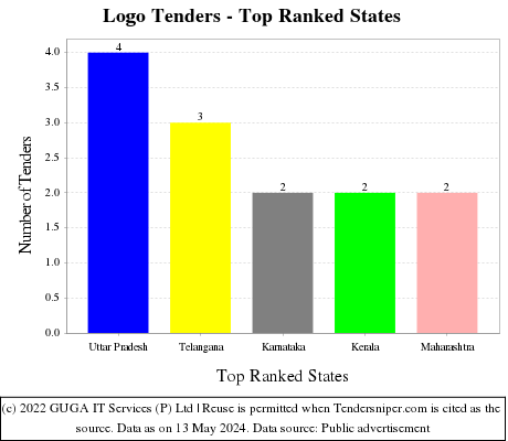 Logo Live Tenders - Top Ranked States (by Number)