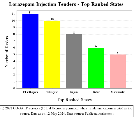 Lorazepam Injection Live Tenders - Top Ranked States (by Number)