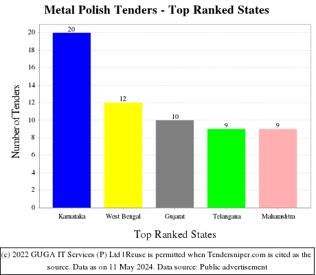 Metal Polish Live Tenders - Top Ranked States (by Number)