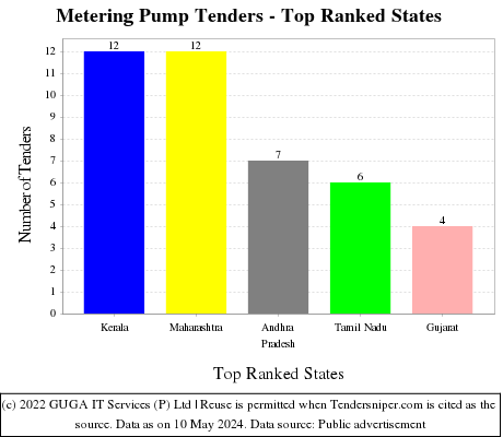 Metering Pump Live Tenders - Top Ranked States (by Number)