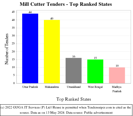 Mill Cutter Live Tenders - Top Ranked States (by Number)
