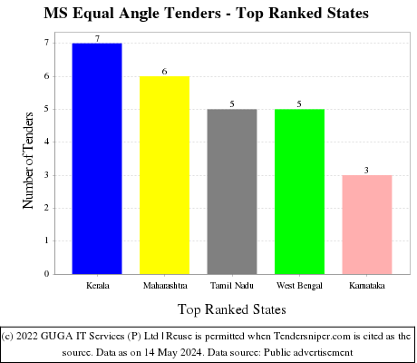 MS Equal Angle Live Tenders - Top Ranked States (by Number)