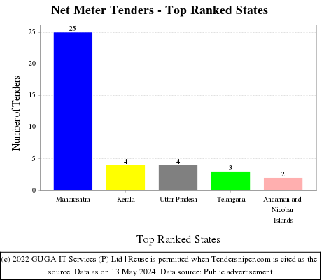 Net Meter Live Tenders - Top Ranked States (by Number)