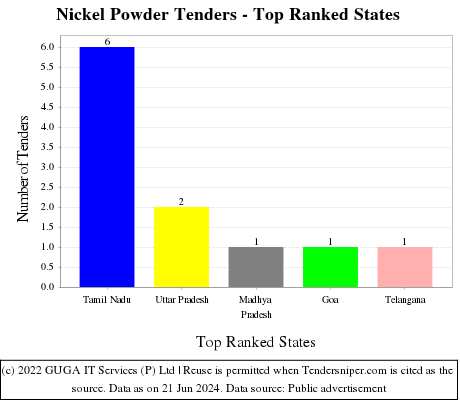 Nickel Powder Live Tenders - Top Ranked States (by Number)
