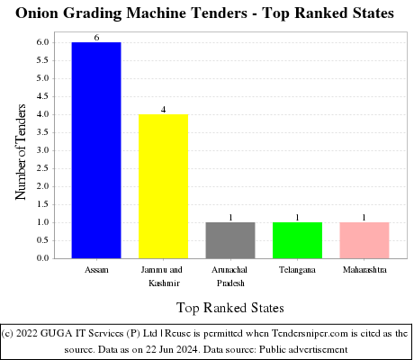 Onion Grading Machine Live Tenders - Top Ranked States (by Number)