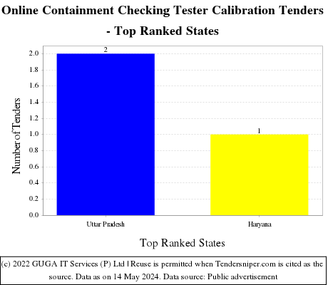 Online Containment Checking Tester Calibration Live Tenders - Top Ranked States (by Number)
