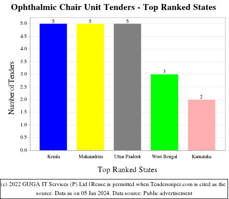 Ophthalmic Chair Unit Live Tenders - Top Ranked States (by Number)