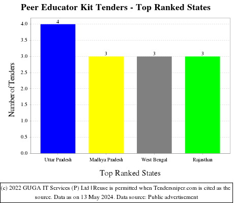 Peer Educator Kit Live Tenders - Top Ranked States (by Number)