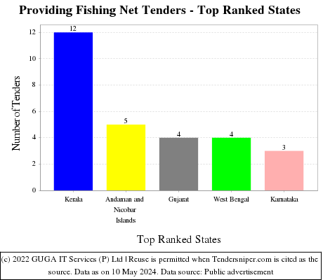 Providing Fishing Net Live Tenders - Top Ranked States (by Number)