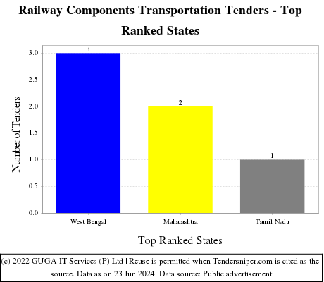 Railway Components Transportation Live Tenders - Top Ranked States (by Number)